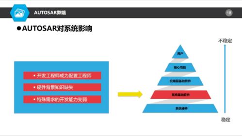 AUTOSAR對(duì)基礎(chǔ)軟件開(kāi)發(fā) 機(jī)遇與挑戰(zhàn)并存
